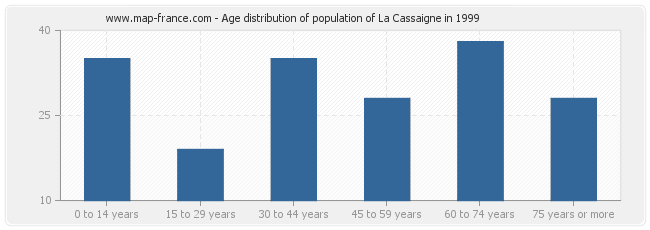 Age distribution of population of La Cassaigne in 1999